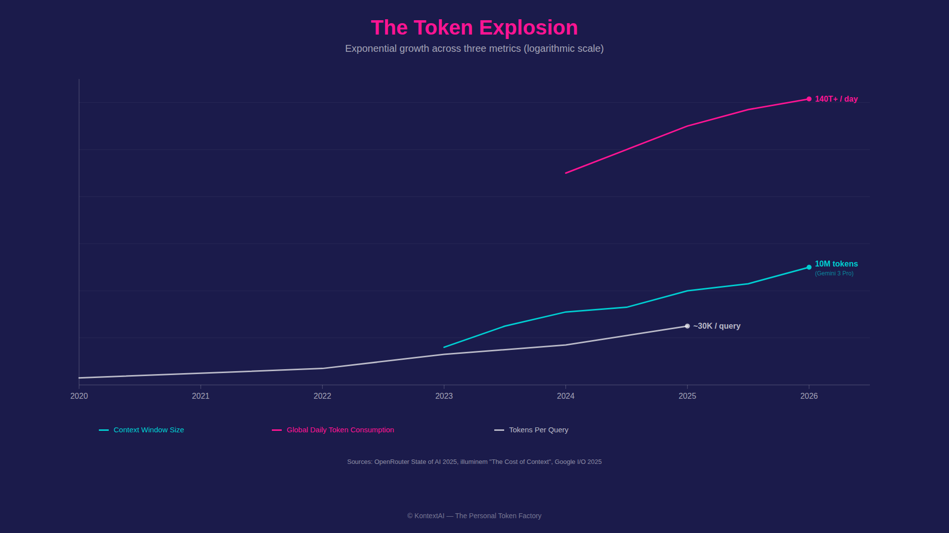 The Token Explosion